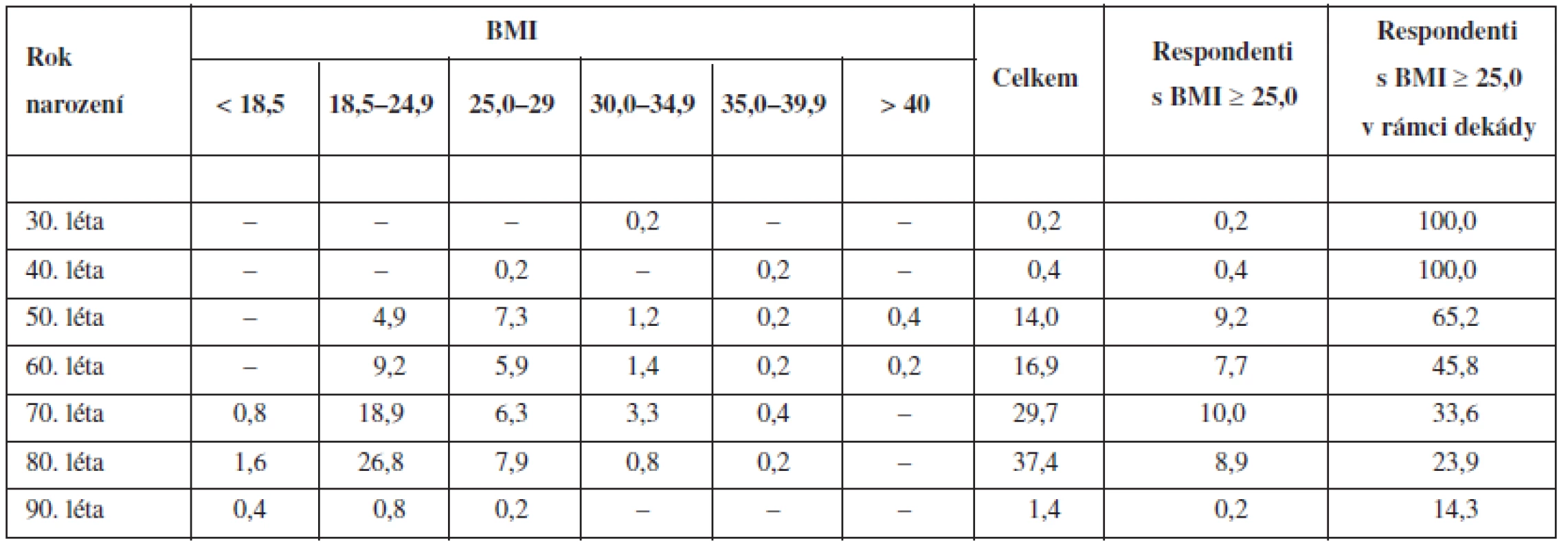 Prevalence nadváhy a obezity podle roku narození respondentů (v %)