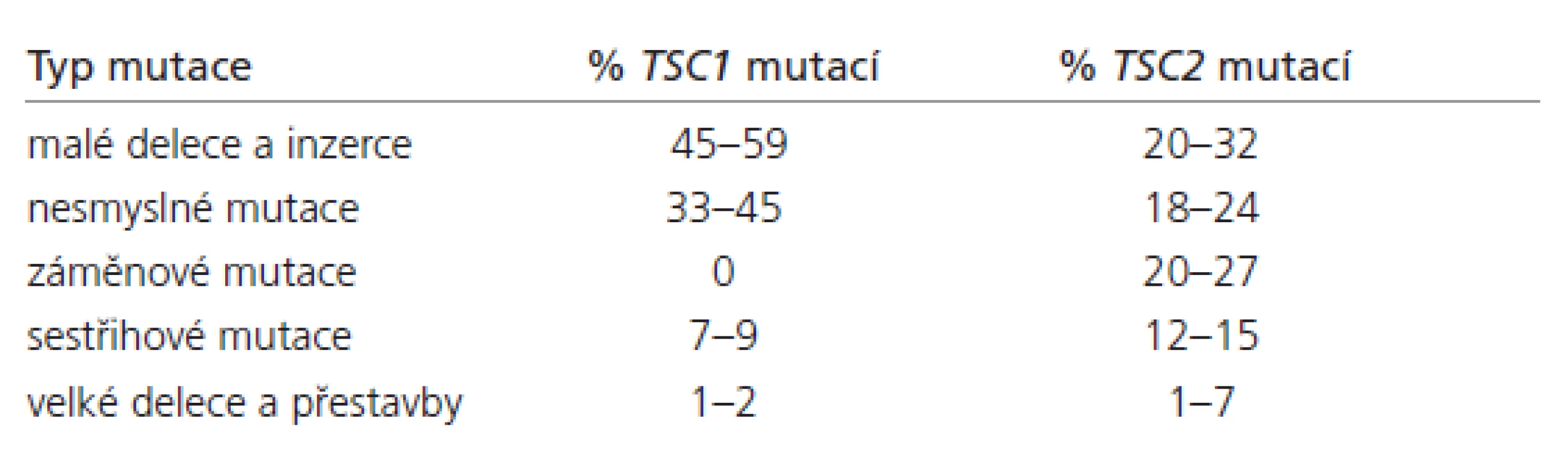 Spektrum mutací odhalených v genech TSC1 a TSC2 [6– 13].
Mutace pozorované u TSC1 (n = 174) a u TSC2 (n = 1 038)