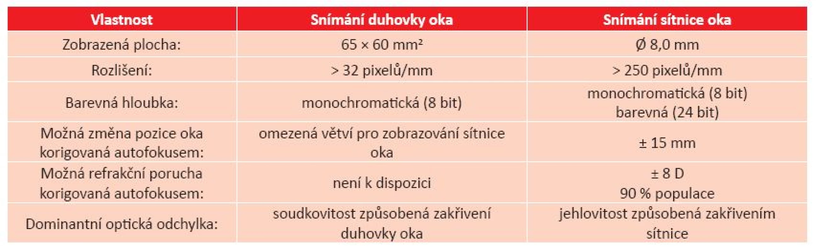 Vlastnosti navrženého optického systému