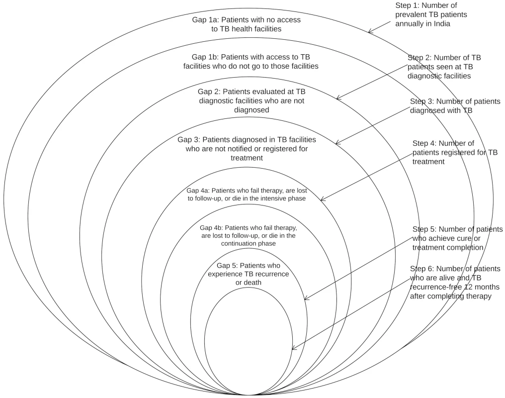 A model for the tuberculosis cascade of care in India that integrates the WHO onion model with concepts from the HIV cascade of care.