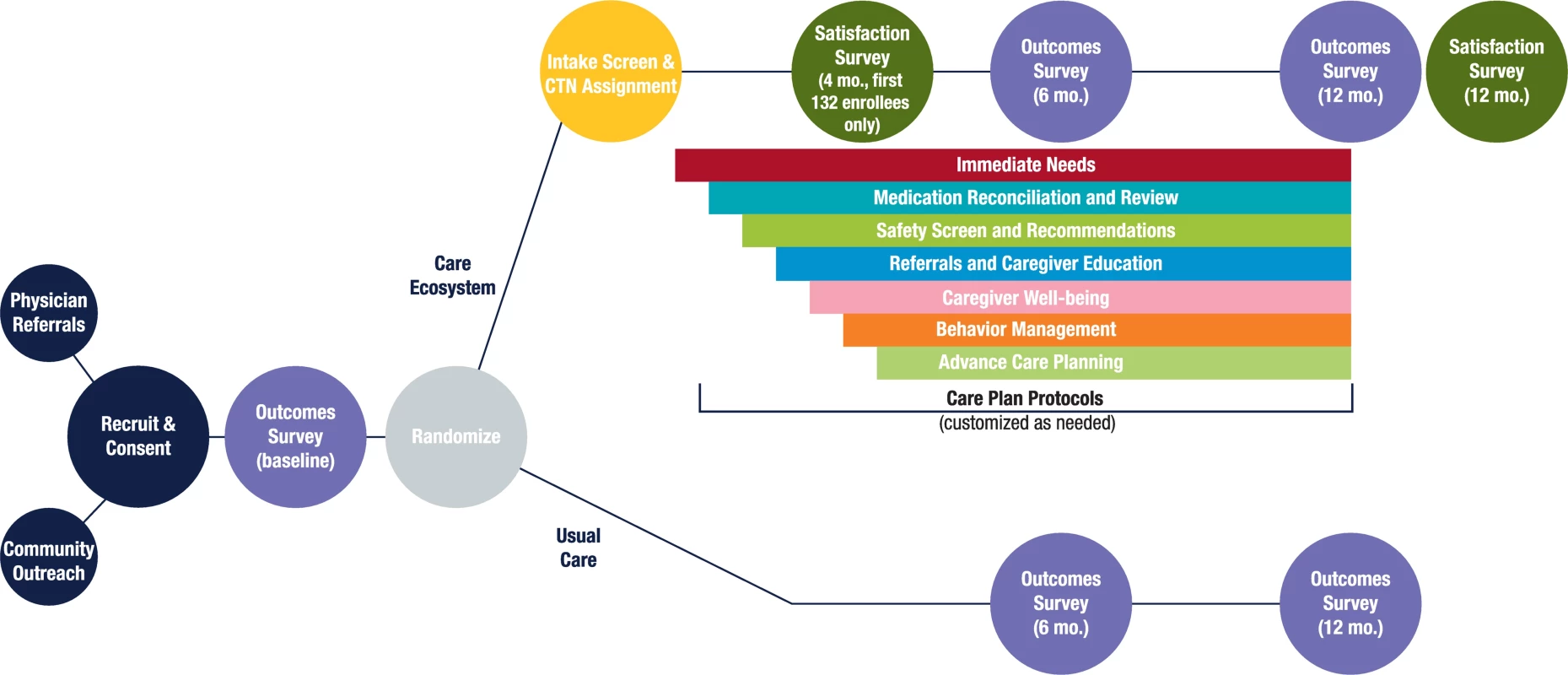 The Care Ecosystem trial.