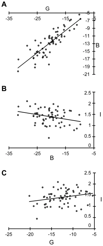 Graphic representations of correlation between the variables B, G, and I after Box-Cox transformation.