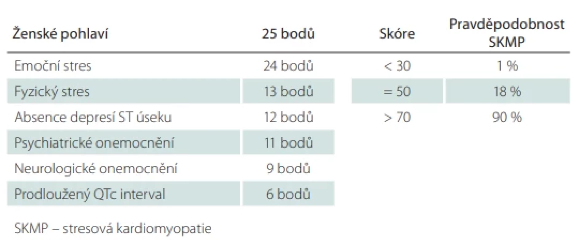 International Takotsubo Diagnostic Criteria (InterTAK diagnostické skóre) [19]