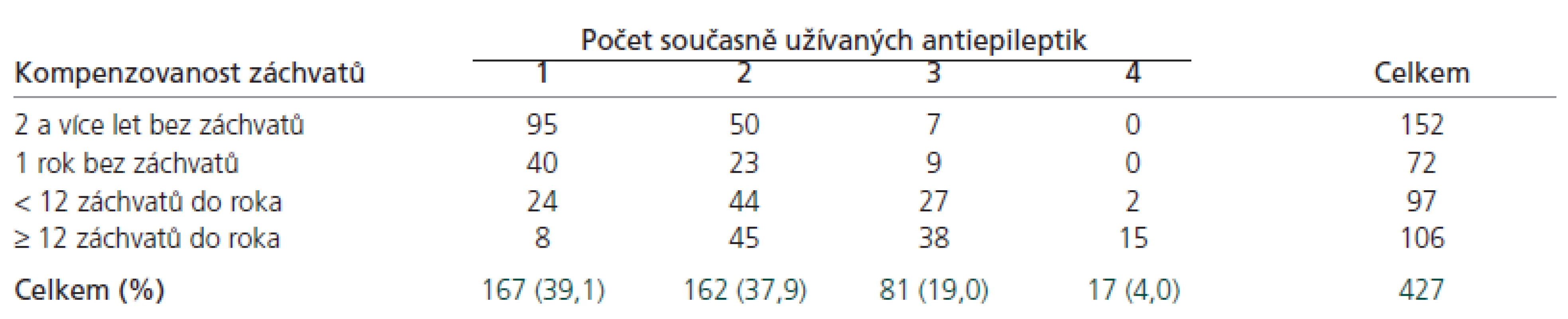 Počet (%) pacientů léčených monoterapií nebo kombinací antiepileptik a frekvence epileptických záchvatů.