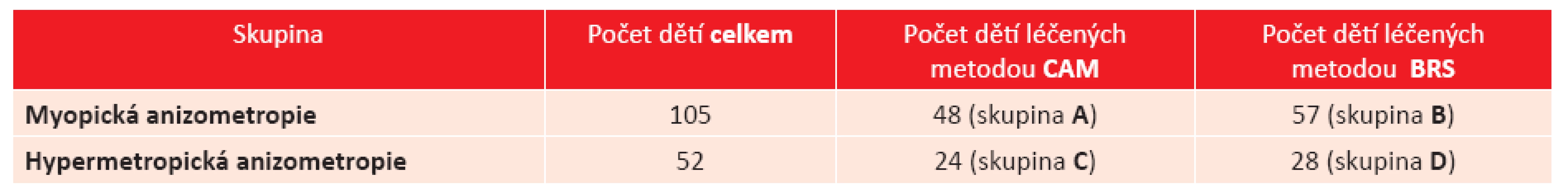 Rozdělení 157 dětí do skupin dle typu anizometropické amblyopie a použité pleoptické metody.