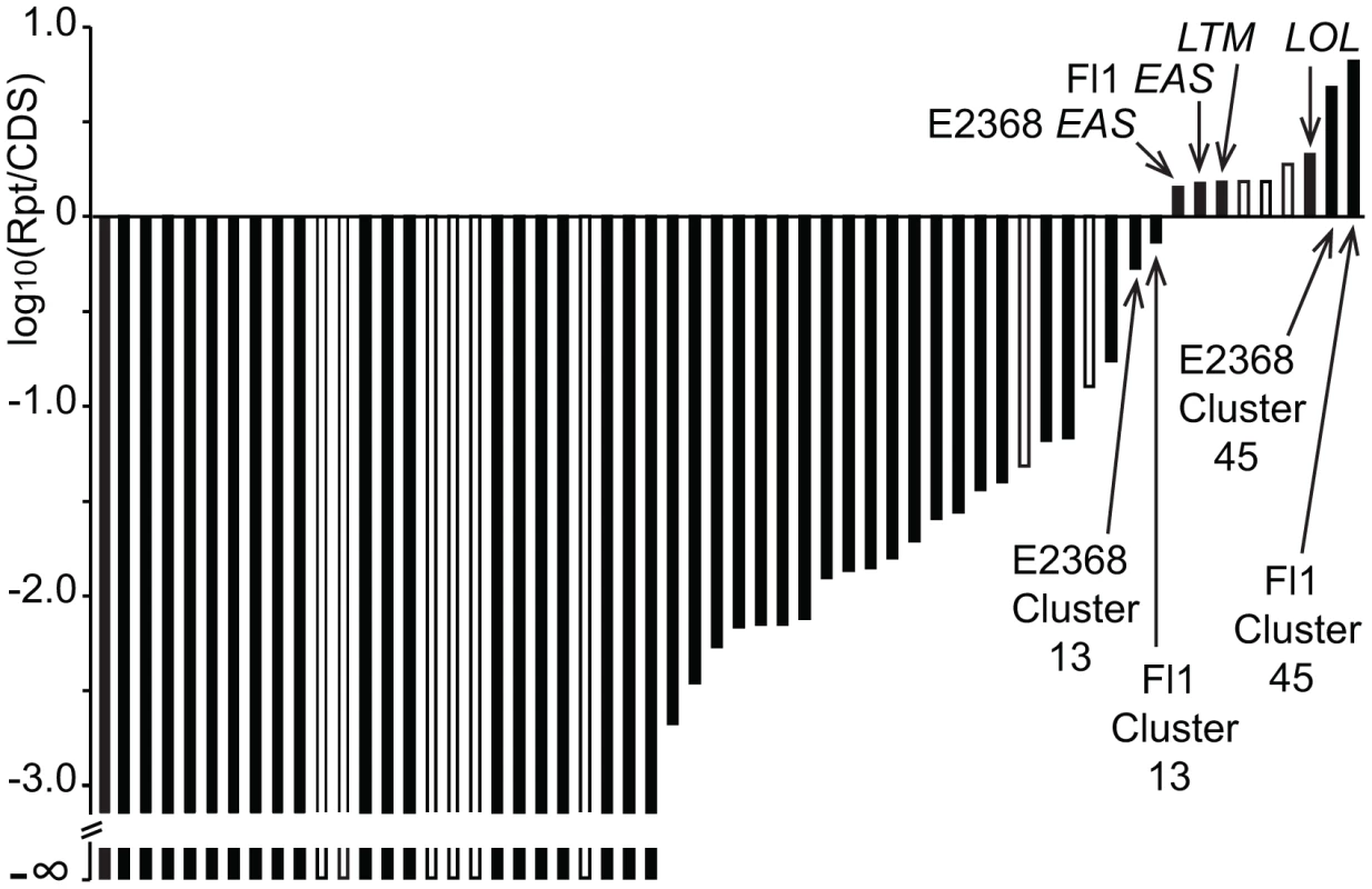 Relative repeat contents in specialized metabolite clusters of <i>Epichloë festucae</i>.