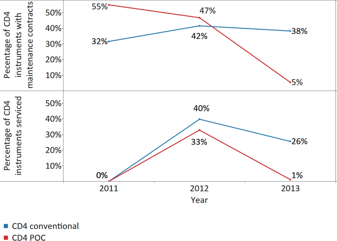 Percentage of CD4 instruments with maintenance contracts (upper panel) and/or serviced (lower panel) in the survey year, disaggregated by CD4 platform, for all reporting countries.