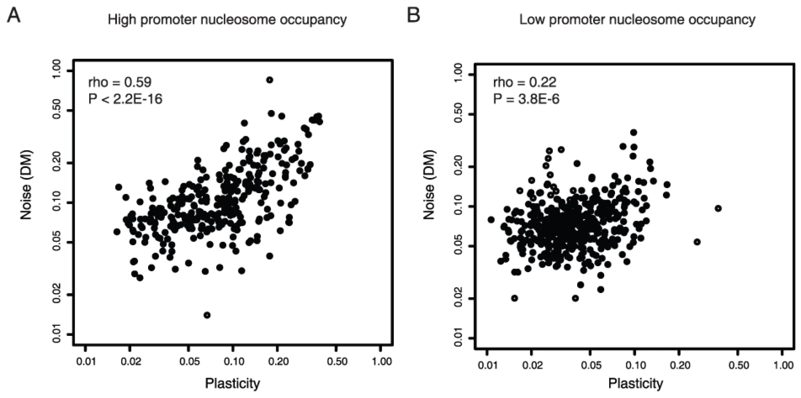 Noise–plasticity coupling is associated with promoter chromatin structure.