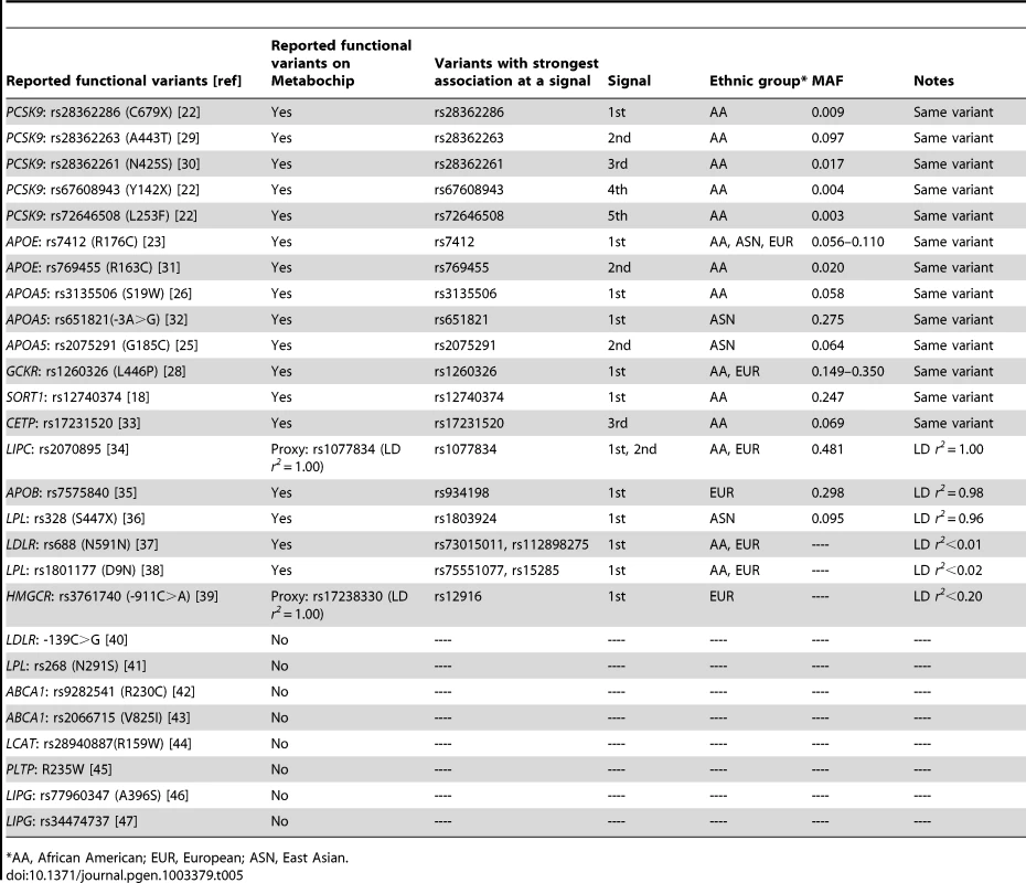 Reported functional variants exhibited the strongest association at a signal (<i>P</i><10<sup>−4</sup>).
