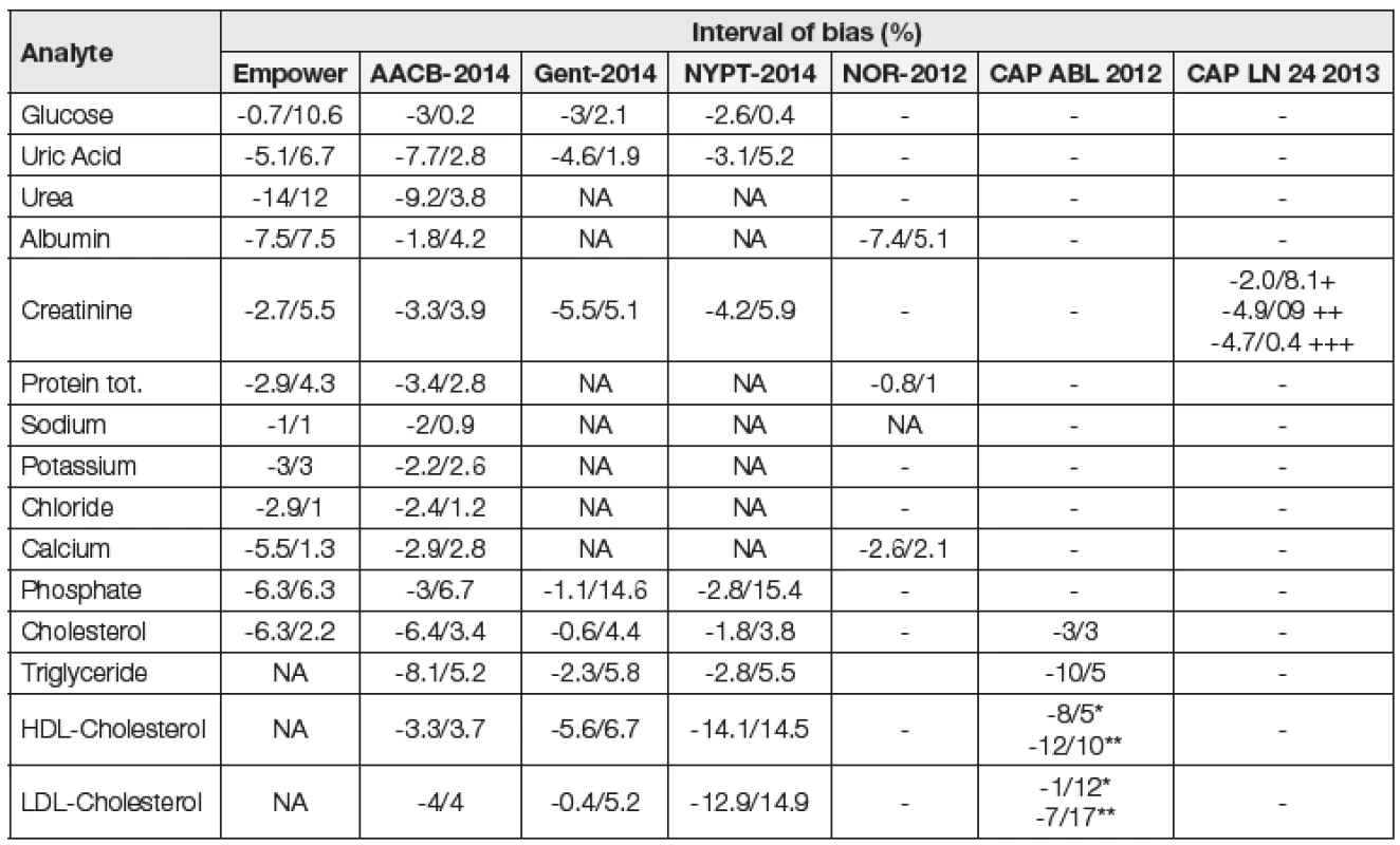 Intervals of differences in peer groups means from robust means of all participants (%) or from reference values methods