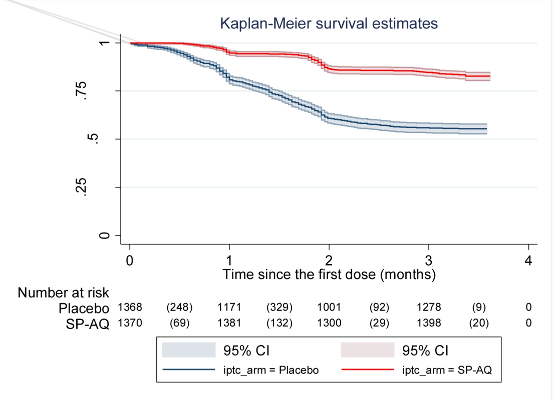 Time to first episode of clinical malaria defined as fever (≥37.5°C) or history of fever in the last 24 h and parasitaemia ≥5,000/µl in the intervention and control arms.