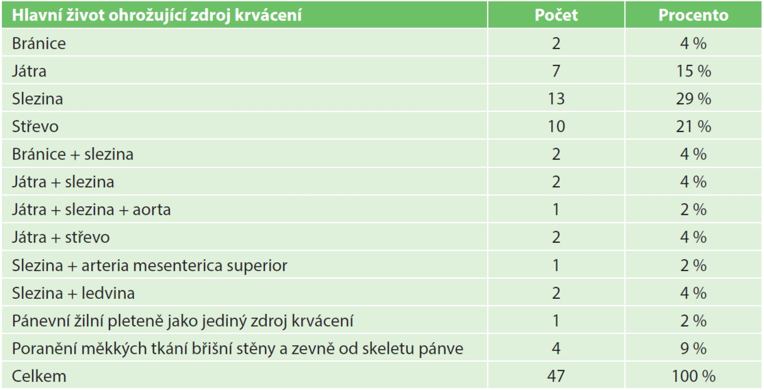 Hlavní život ohrožující zdroj krvácení u pacientů časně revidovaných, kteří přežili
Tab. 1: The main source of life-threatening bleeding in surgically treated surviving patients
