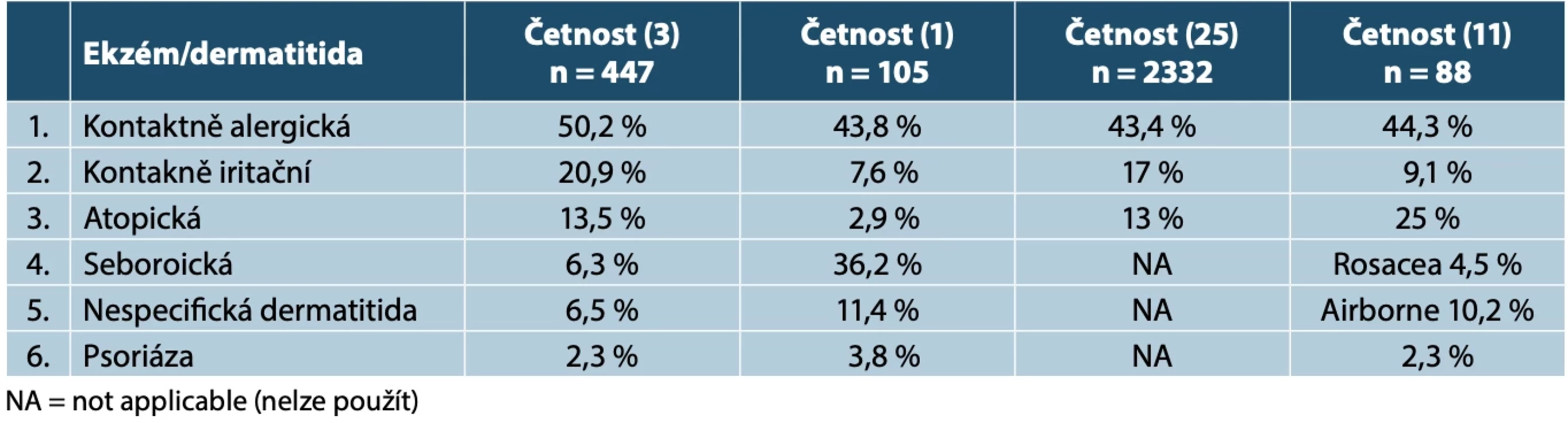 Četnost nejčastějších dermatitid a dermatóz na očních víčkách [1, 3, 11, 25]
