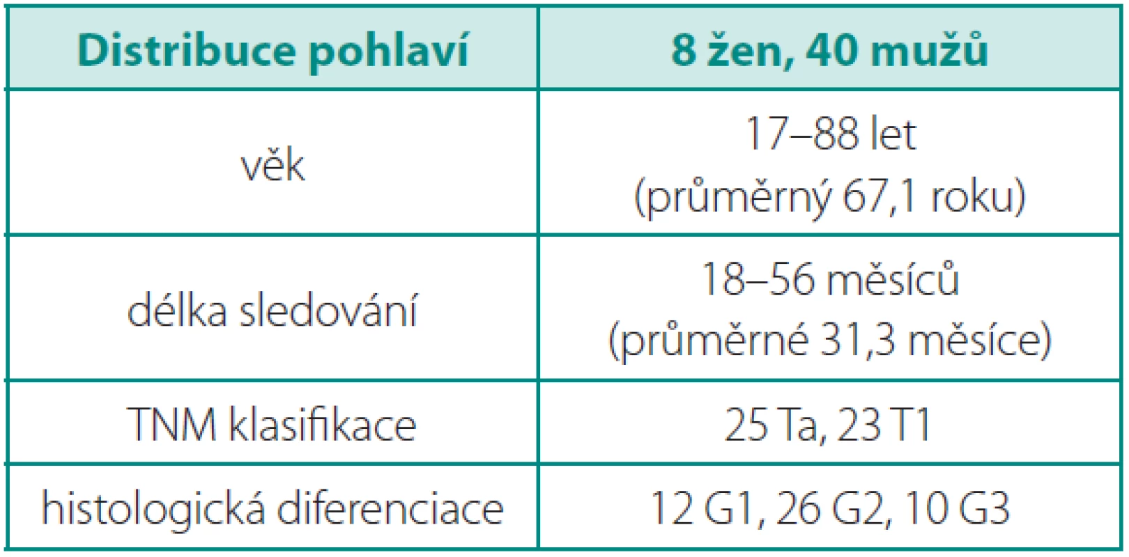 Charakteristika souboru
Table 1. Patient characteristics