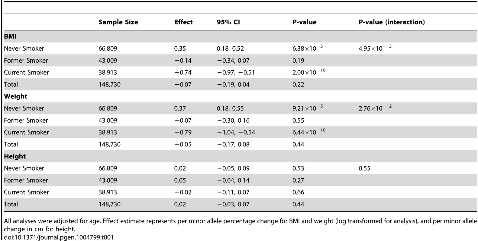 Association of rs16969968-rs1051730 with body mass index, weight and height, stratified by smoking status.