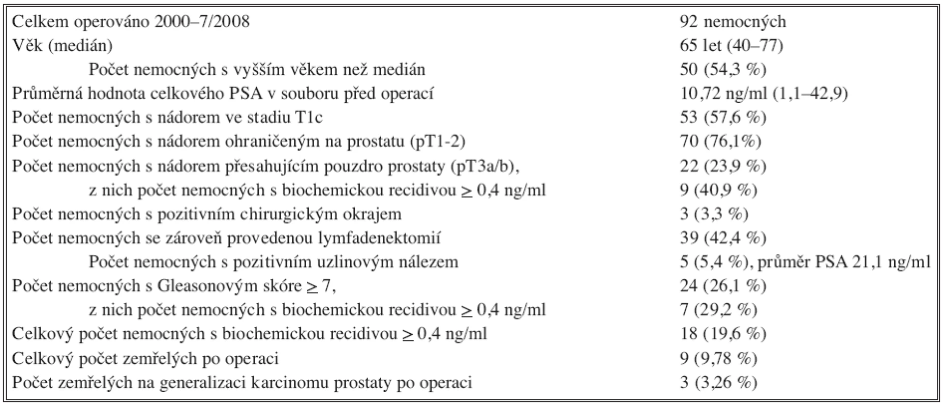 Celková charakteristika souboru
Tab. 1. Overall Characteristics of the Subject Group