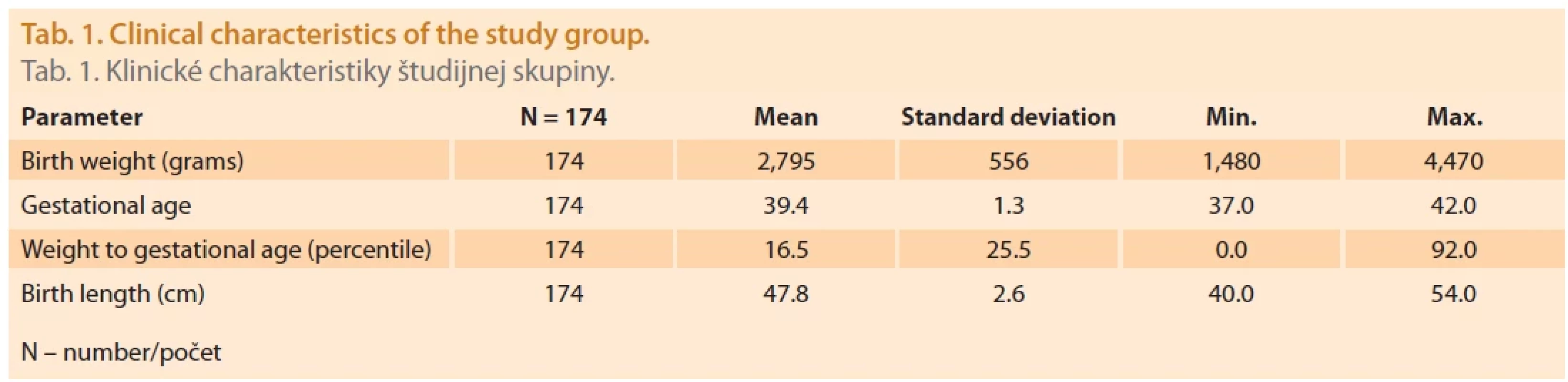 Clinical characteristics of the study group.