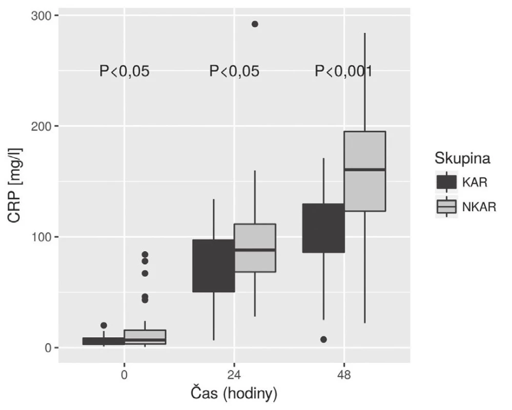 Box plot koncentrací CRP mezi skupinami KAR a NKAR v čase