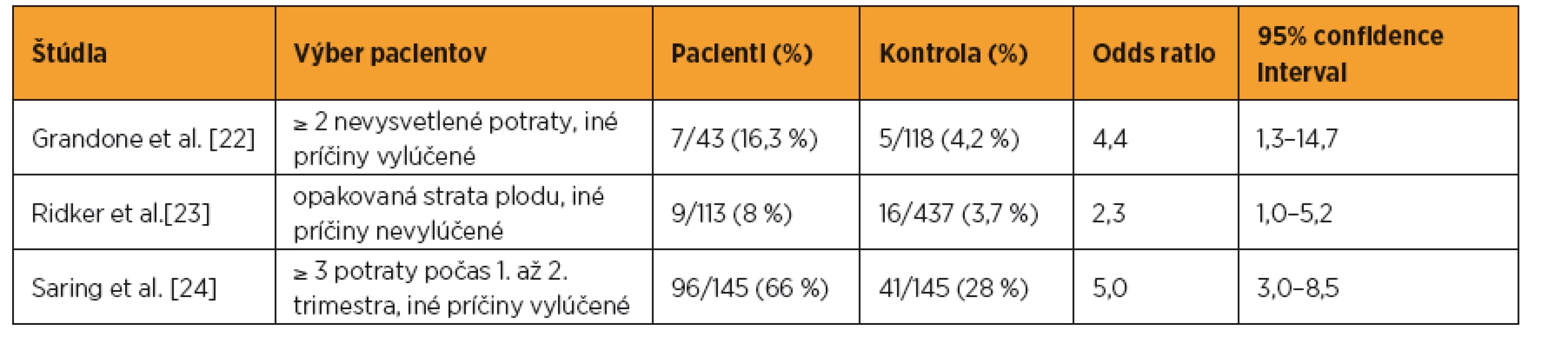 Incidencia výskytu mutácie faktora V Leiden u žien s opakovanou stratou plodu (upravené podľa: Sibai et al., 2007)