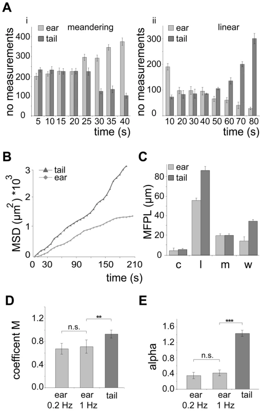 Quantification of <i>in vivo</i> sporozoite motility patterns.