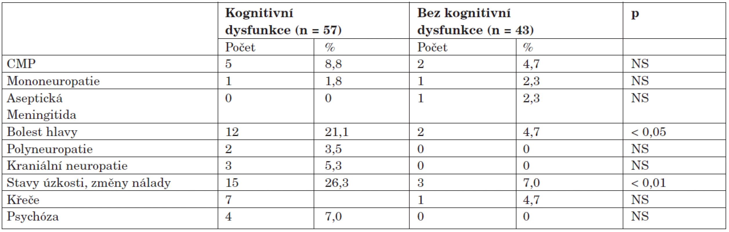 Výskyt neuropsychiatrických syndromů u kognitivní dysfunkce.