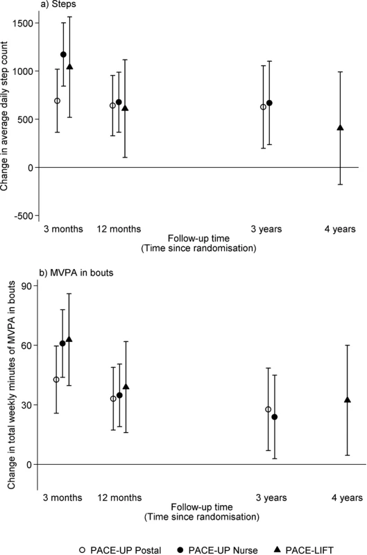 PACE-UP and PACE-Lift studies.