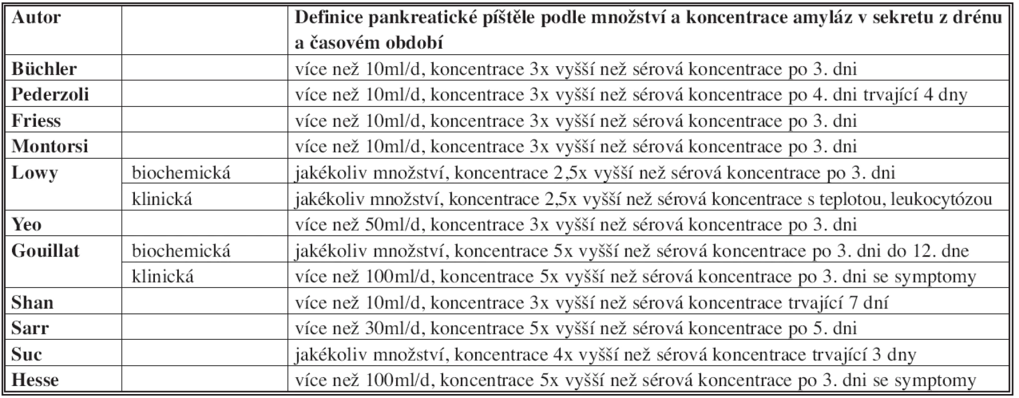 Různé definice pankreatické píštěle
Tab. 1: Various definitions of pancreatic fistula