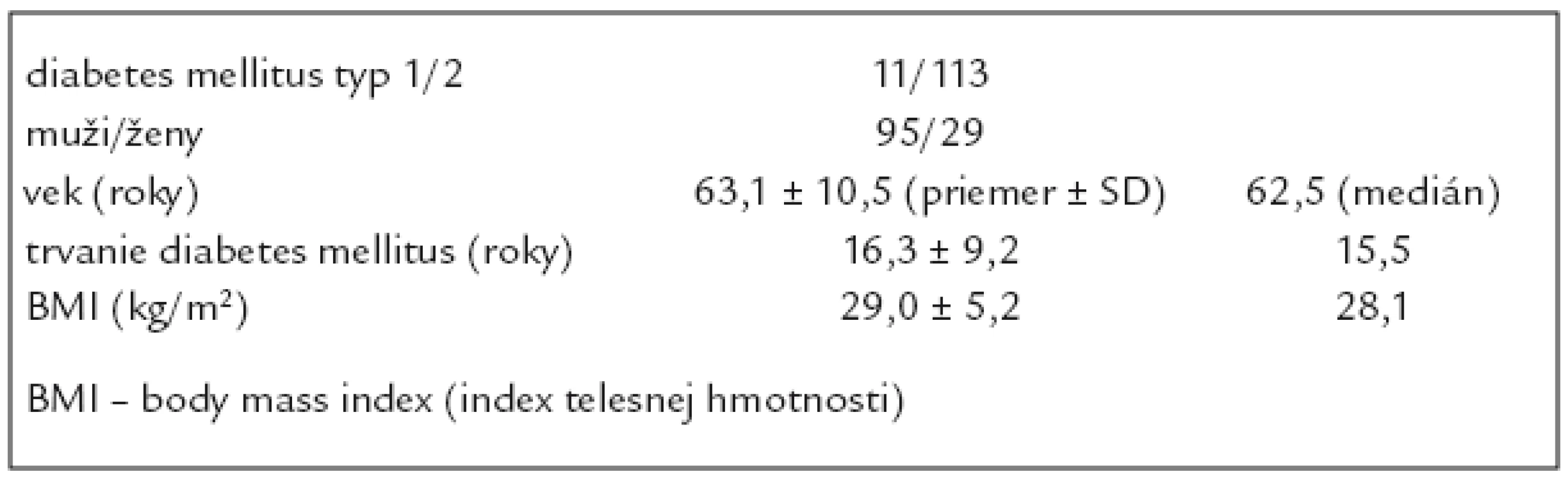 Základné charakteristiky súboru diabetikov s ulceráciami (n = 124).