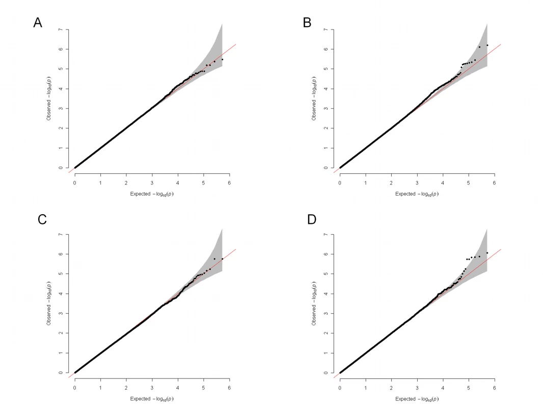 Quantile–quantile plots for the four genome-wide analyses.