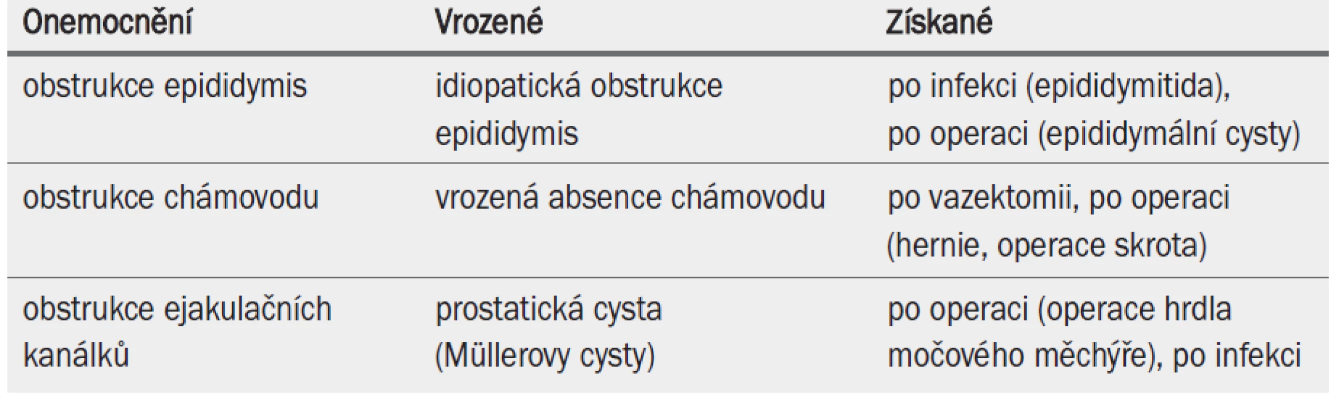 Klasifikace OA na základě (vrozené/získané) obstrukce kanálků.