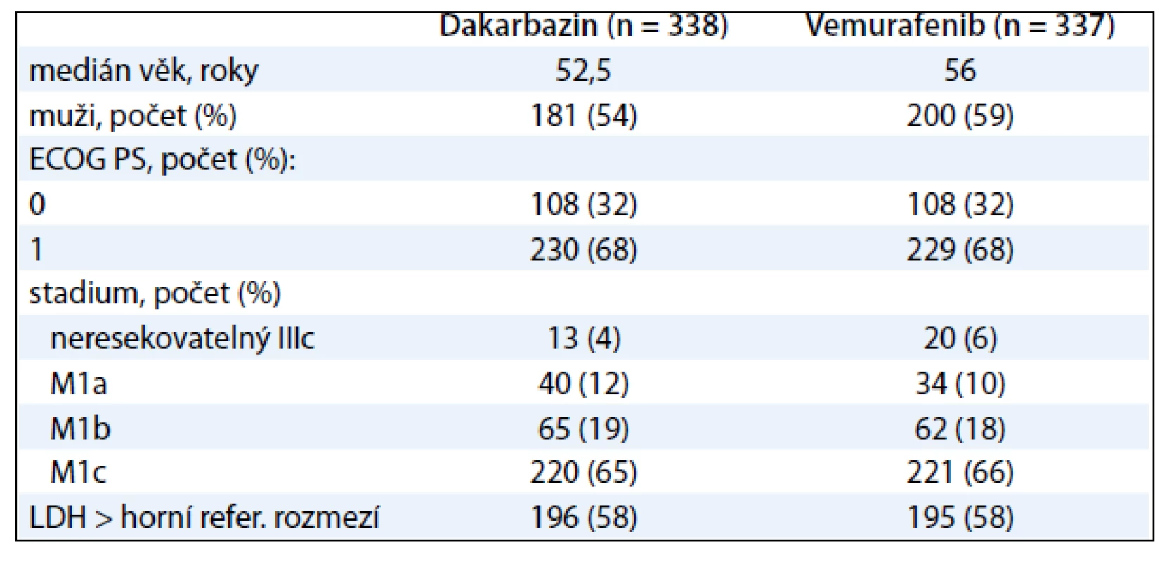 Vstupní charakteristiky pacientů ve studii BRIM-3.