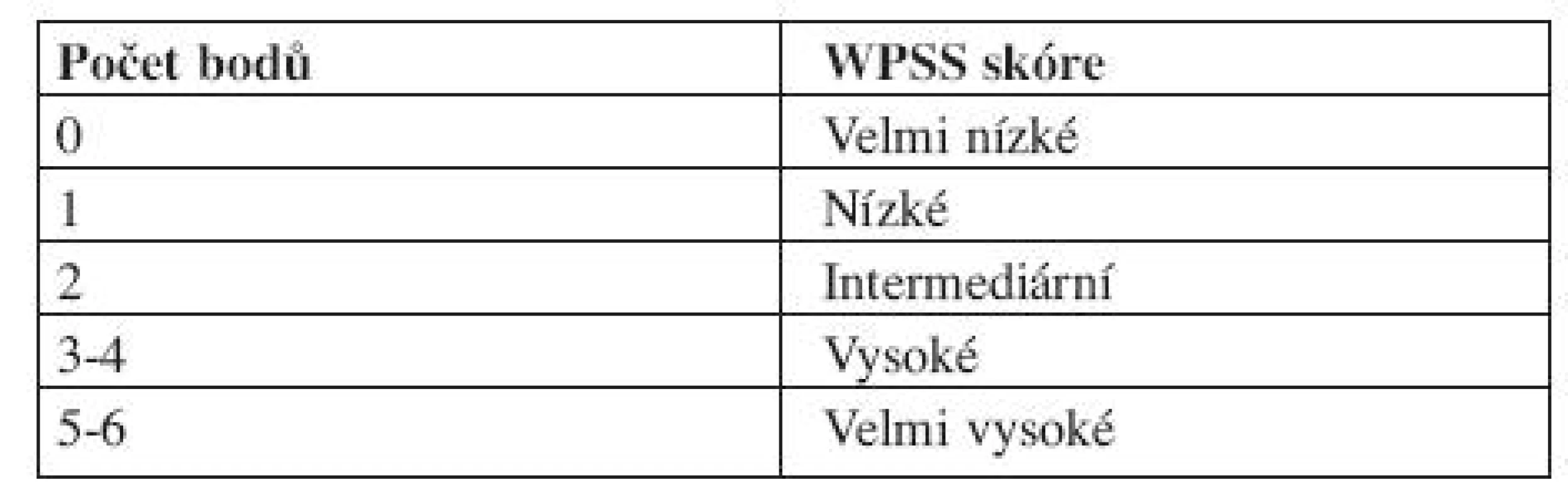 WPSS skóre.