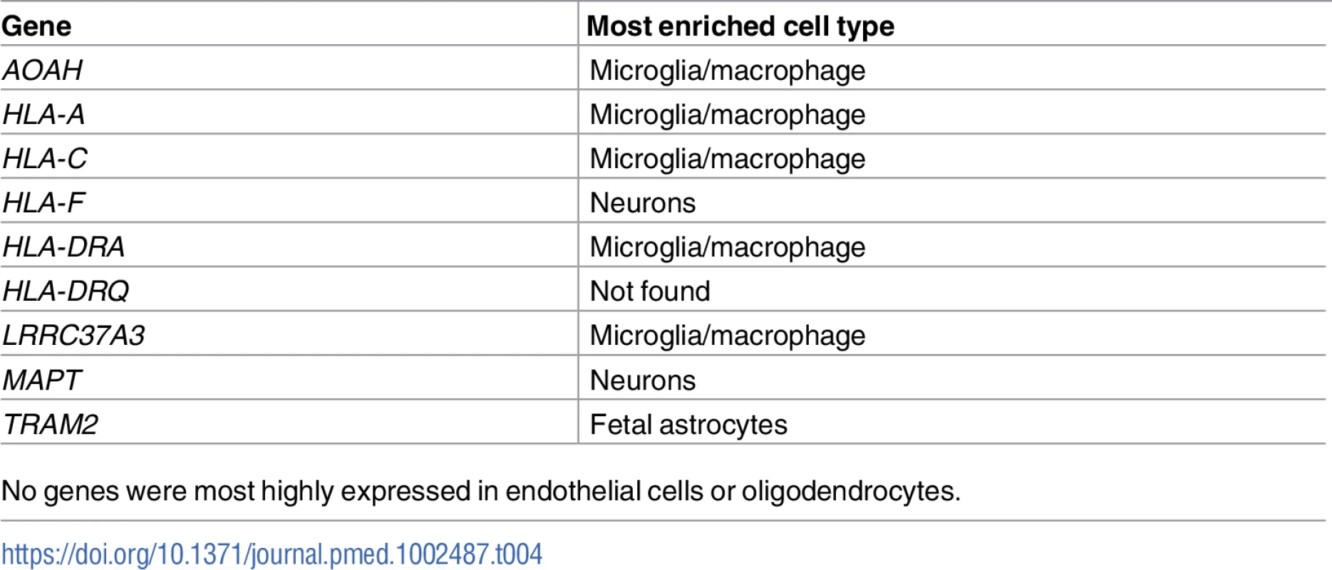 Enrichment of genes associated with frontotemporal dementia (FTD) and immune-mediated disease in microglia compared with other central nervous system cells.