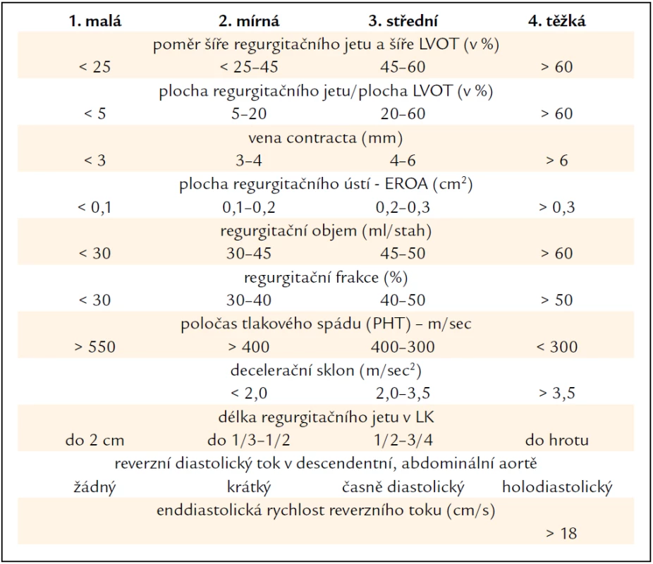 Kvantifikace významnosti chronické aortální regurgitace (podle [5]).