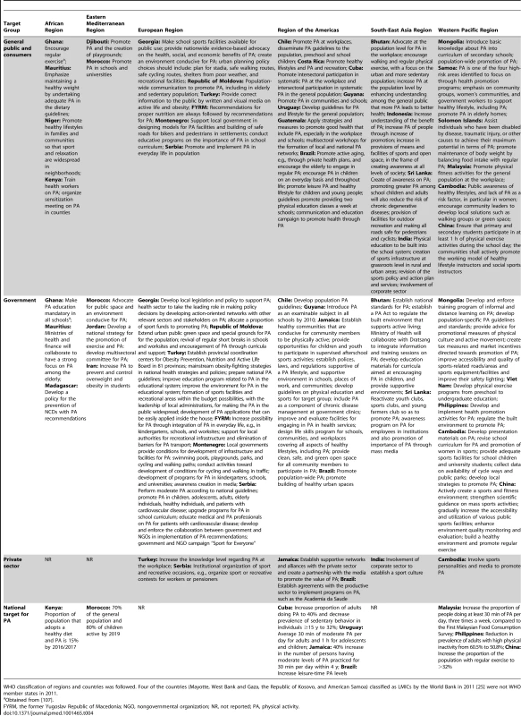 National policy actions and targets to promote physical activity by WHO region and target group.
