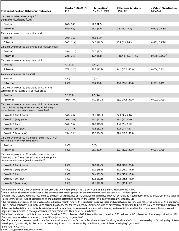 Antimalarial treatment obtained for children aged 3-59 months with fever in the previous 2 weeks (a comparison of the nine intervention and nine control clusters).