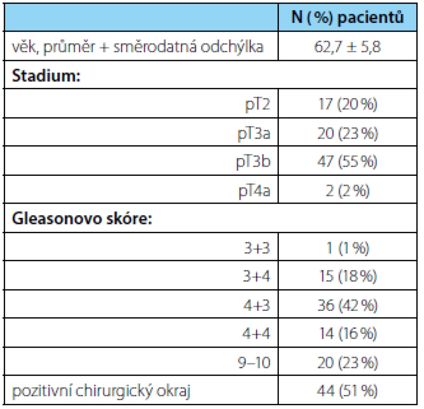 Charakteristika souboru pacientů
Table 1. Patient characteristics