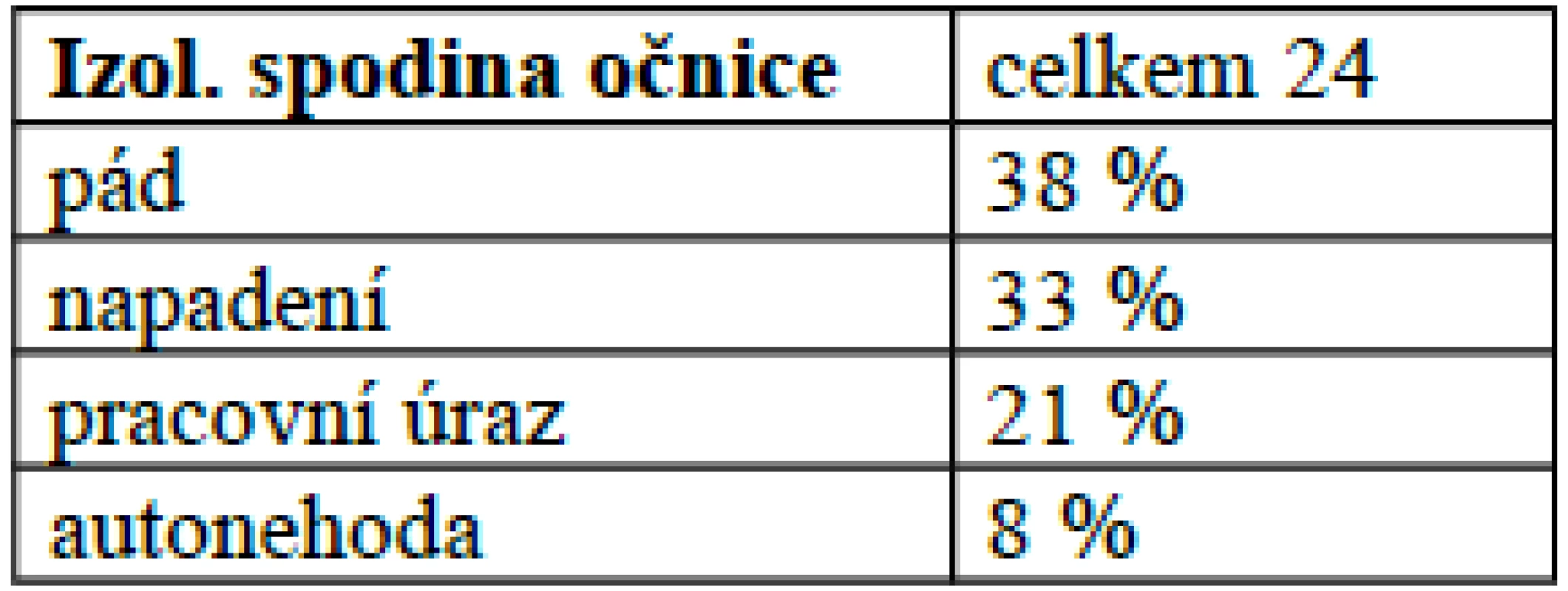 Procentuálně vyjádřené příčiny poranění spodiny očnice