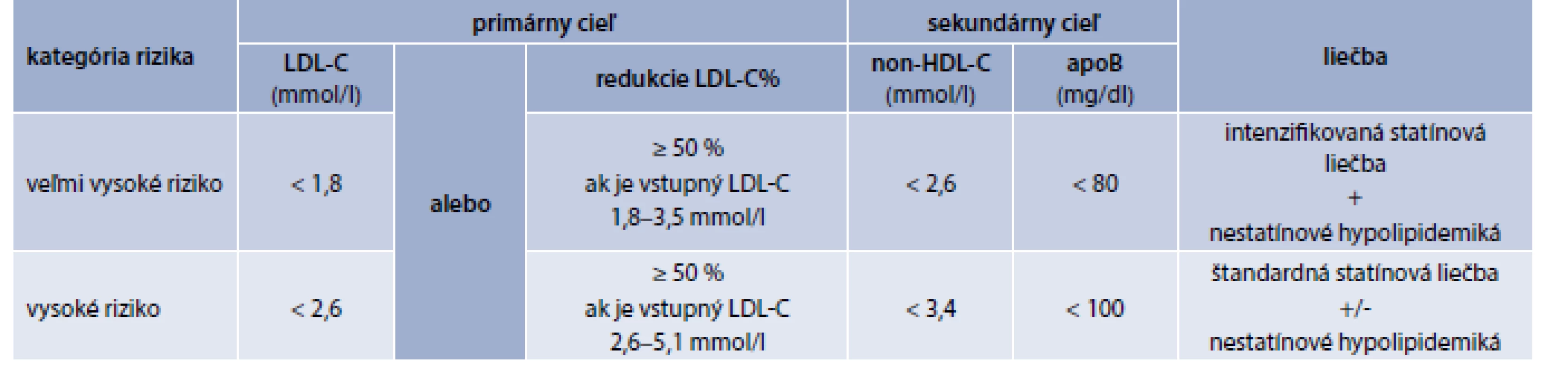 Primárne a sekundárne ciele pre diabetikov vo veľmi vysokom a vysokom KV-riziku.