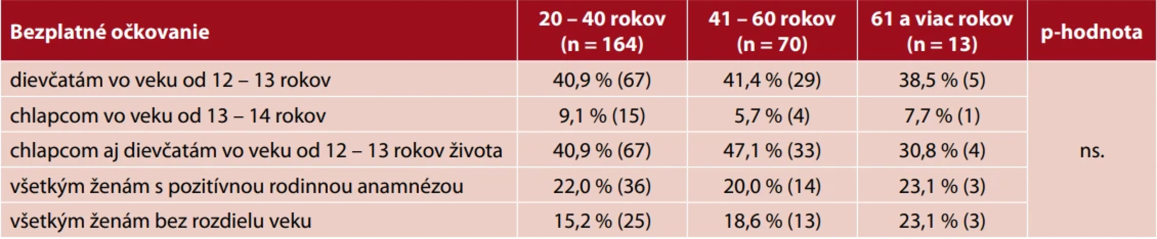 Poskytnutie bezplatného očkovania proti HPV vírusu v SR/ vek respondentiek