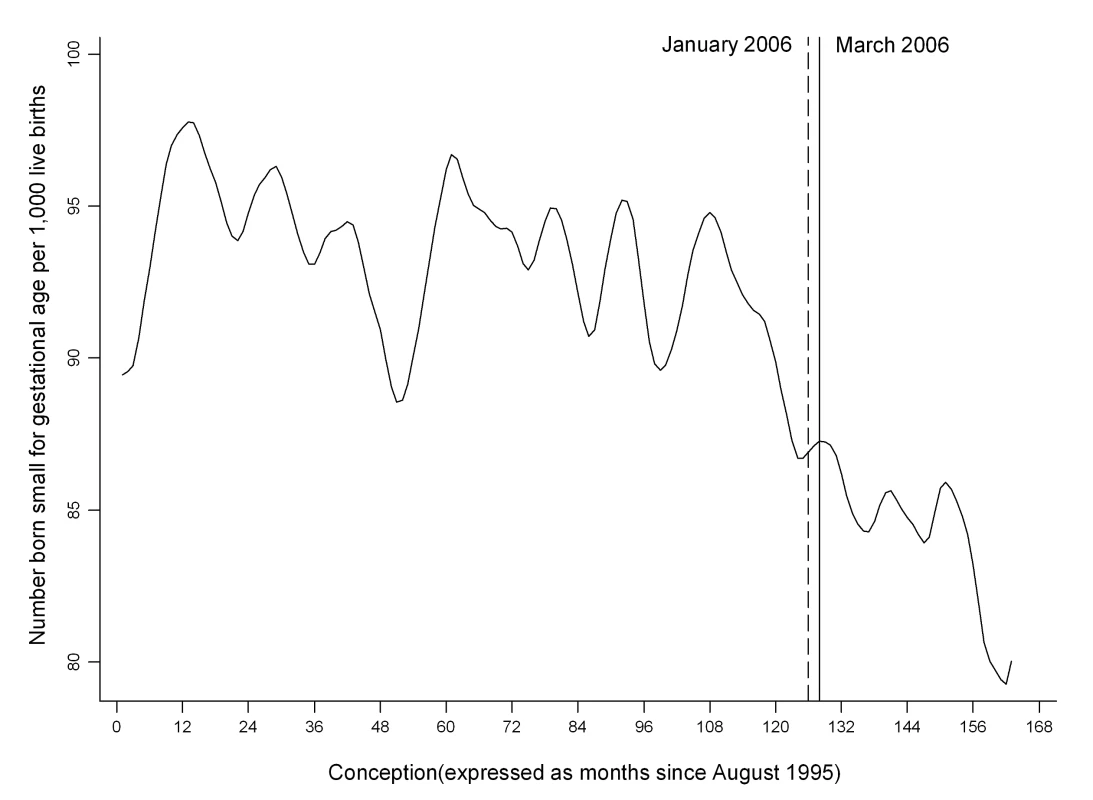 Time trend in the number of infants delivered small for gestational age per 1,000 live births.