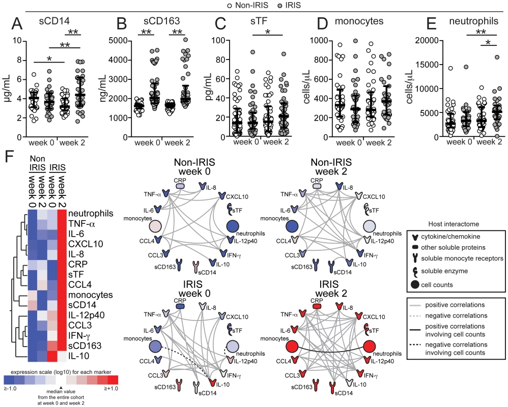 TB-HIV co-infected patients from South Africa exhibited a similar inflammatory biomarker pattern of paradoxical TB-IRIS as well as a lack of correlation between monocyte counts and soluble biomarkers of inflammation.