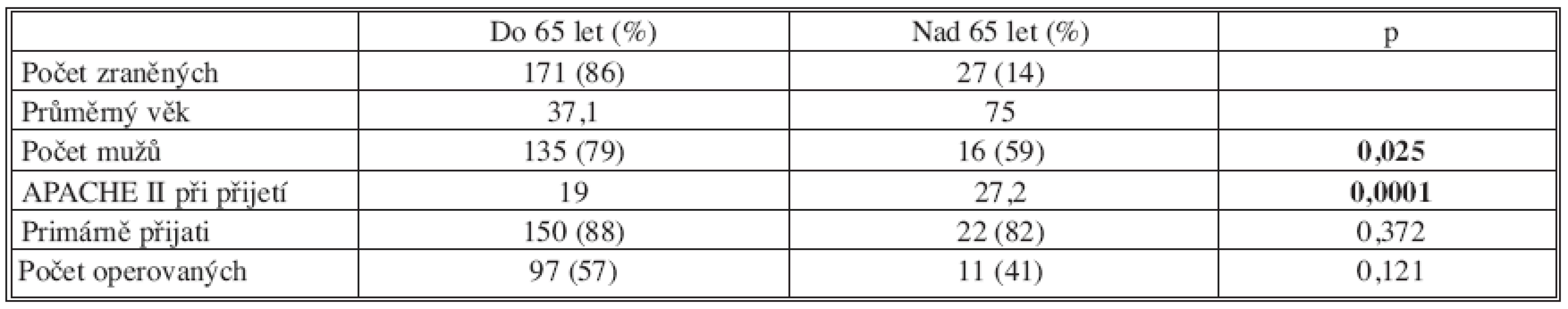 Zranění s polytraumatem (oddělení urgentního příjmu TC FNKV 2005–2006, n = 198)
Tab. 1. Patients with polytraumas (emergency department of the FNKV Traumatology Clinic 2005–2006, n=198)
