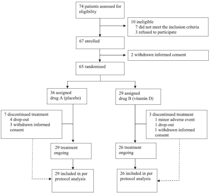 Trial profile