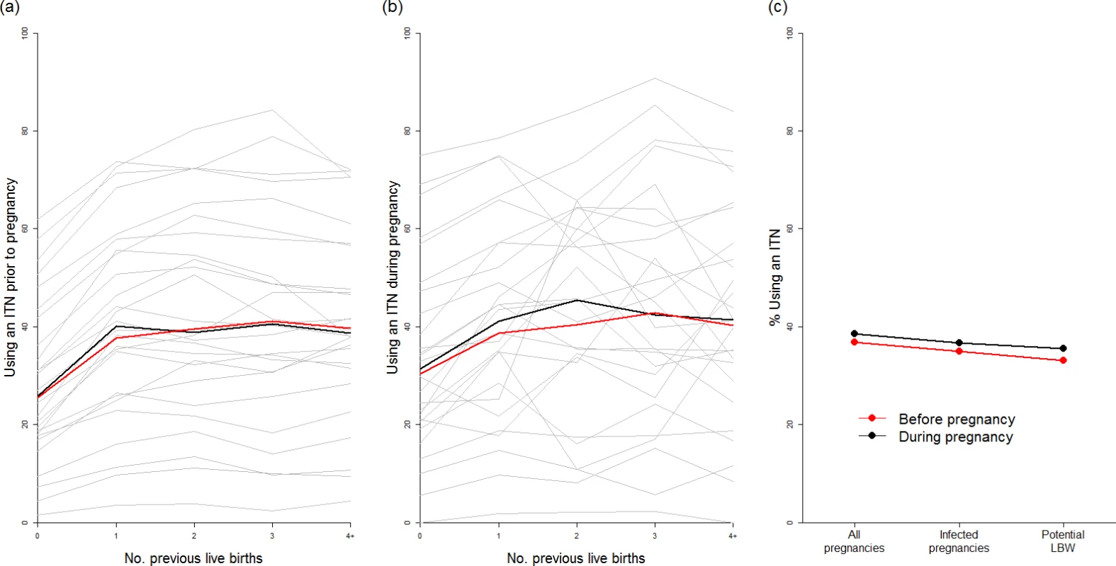 Usage of insecticide-treated nets in pregnancy.