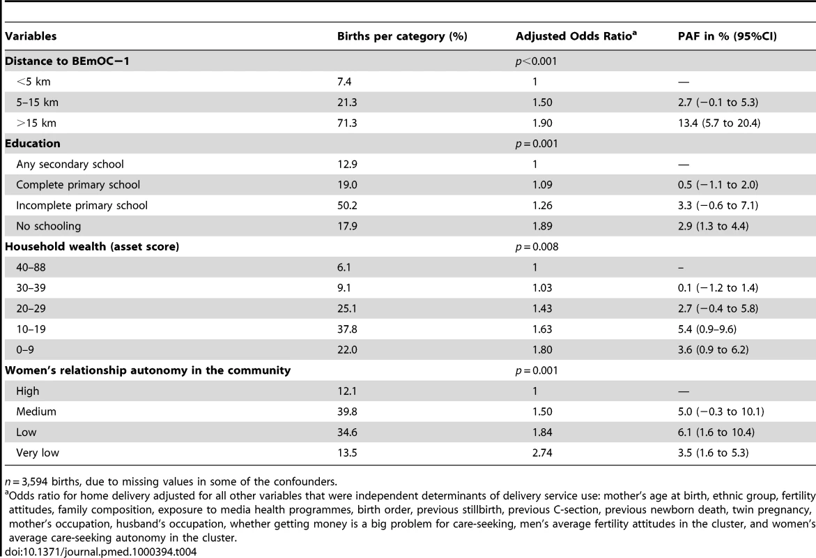 Prevalence, effect on home delivery and adjusted PAFs for four determinants of home delivery in rural Zambia.