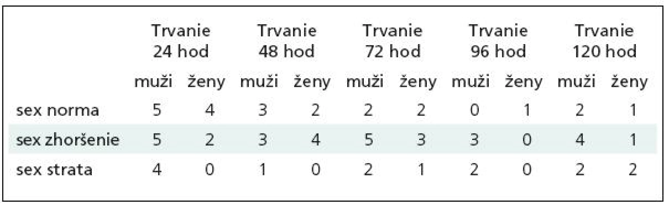 Obnova sexuálnych funkcií v závislosti od trvania ťažkostí pred operáciou.