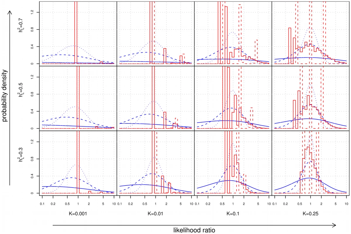 Distribution of likelihood ratios (LRs).