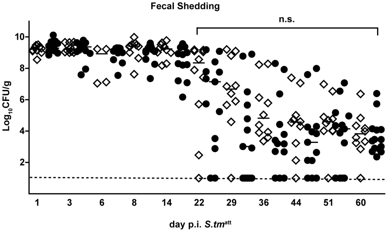 IgA deficiency does not affect kinetics of pathogen clearance.