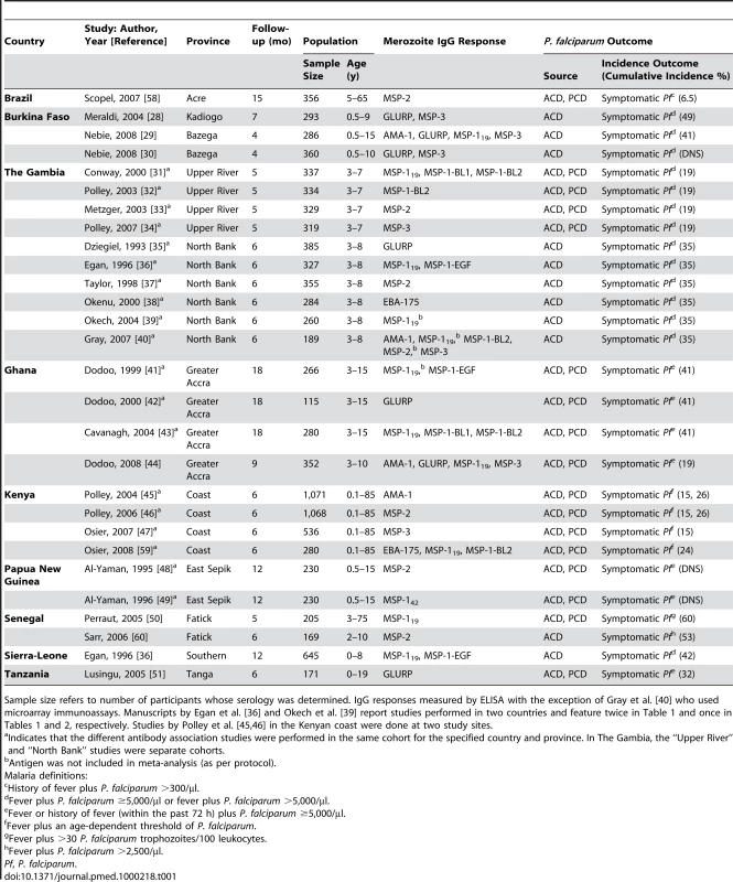 Characteristics of prospective studies included in the systematic review by country.